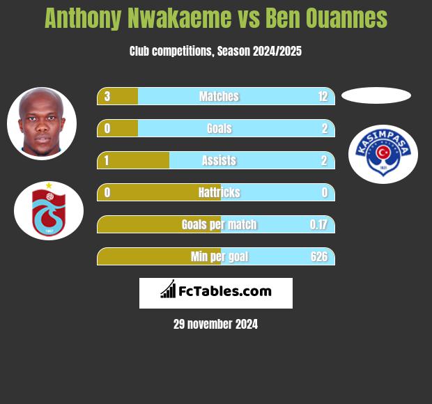 Anthony Nwakaeme vs Ben Ouannes h2h player stats