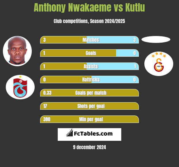 Anthony Nwakaeme vs Kutlu h2h player stats