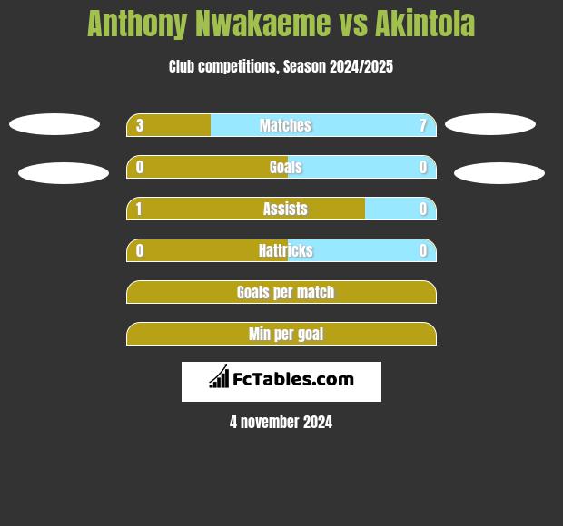 Anthony Nwakaeme vs Akintola h2h player stats