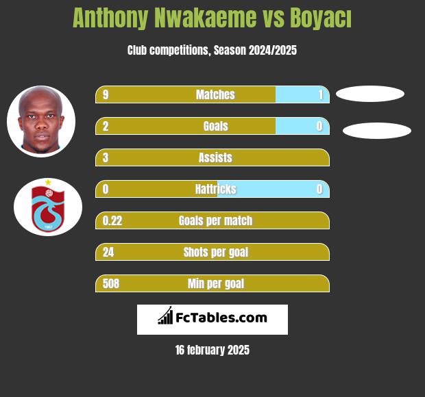 Anthony Nwakaeme vs Boyacı h2h player stats