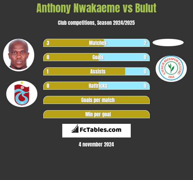 Anthony Nwakaeme vs Bulut h2h player stats