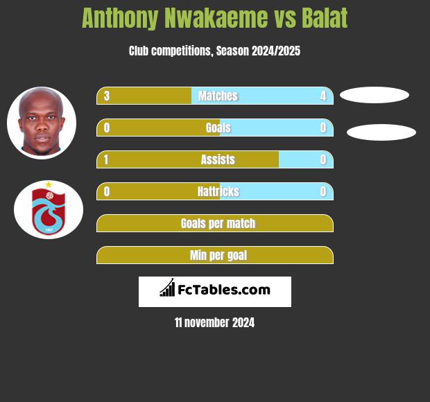 Anthony Nwakaeme vs Balat h2h player stats