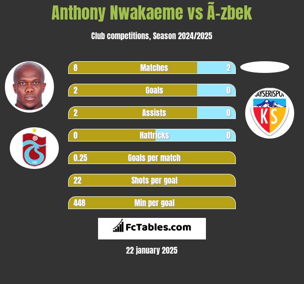 Anthony Nwakaeme vs Ã–zbek h2h player stats