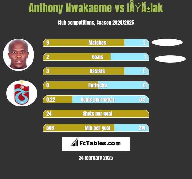 Anthony Nwakaeme vs IÅŸÄ±lak h2h player stats