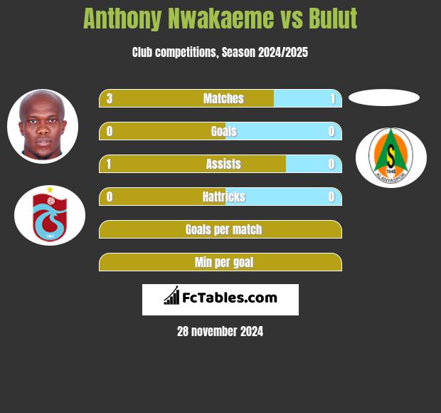 Anthony Nwakaeme vs Bulut h2h player stats