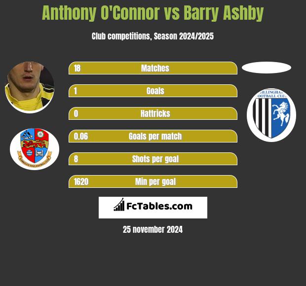 Anthony O'Connor vs Barry Ashby h2h player stats