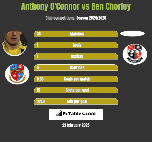 Anthony O'Connor vs Ben Chorley h2h player stats