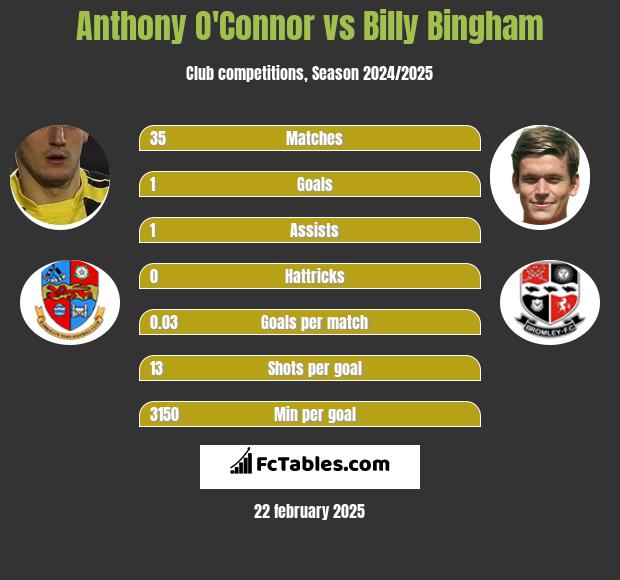 Anthony O'Connor vs Billy Bingham h2h player stats