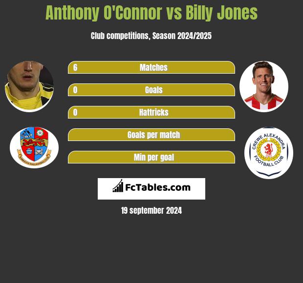 Anthony O'Connor vs Billy Jones h2h player stats