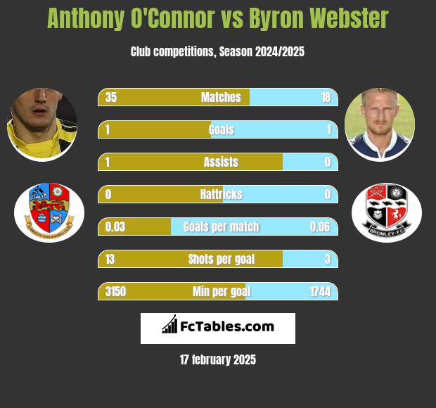 Anthony O'Connor vs Byron Webster h2h player stats