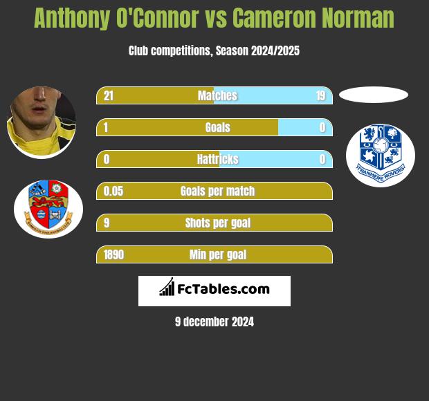 Anthony O'Connor vs Cameron Norman h2h player stats