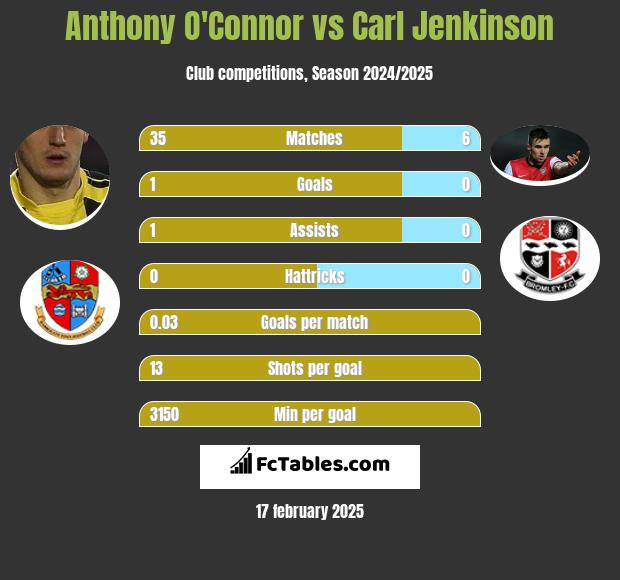 Anthony O'Connor vs Carl Jenkinson h2h player stats