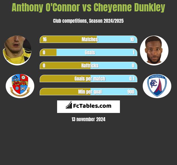 Anthony O'Connor vs Cheyenne Dunkley h2h player stats