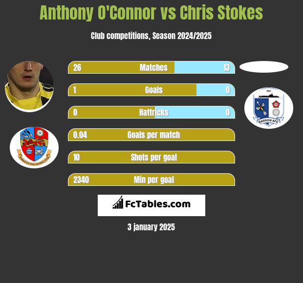 Anthony O'Connor vs Chris Stokes h2h player stats