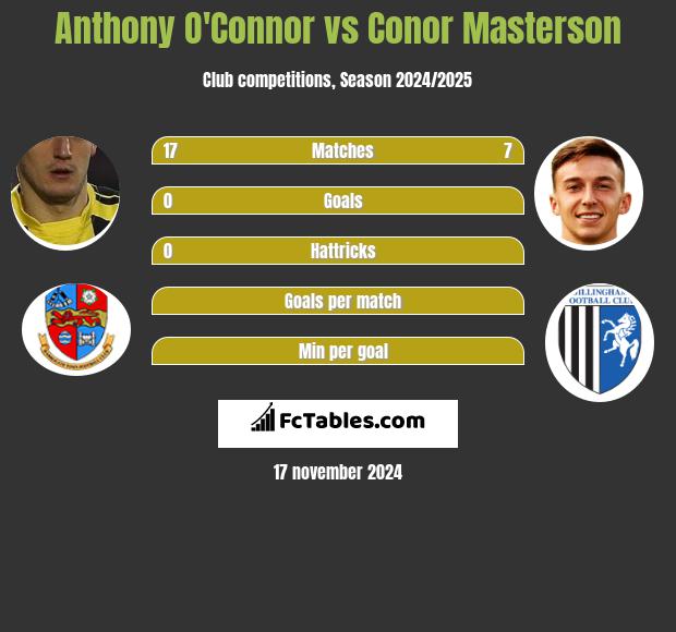 Anthony O'Connor vs Conor Masterson h2h player stats