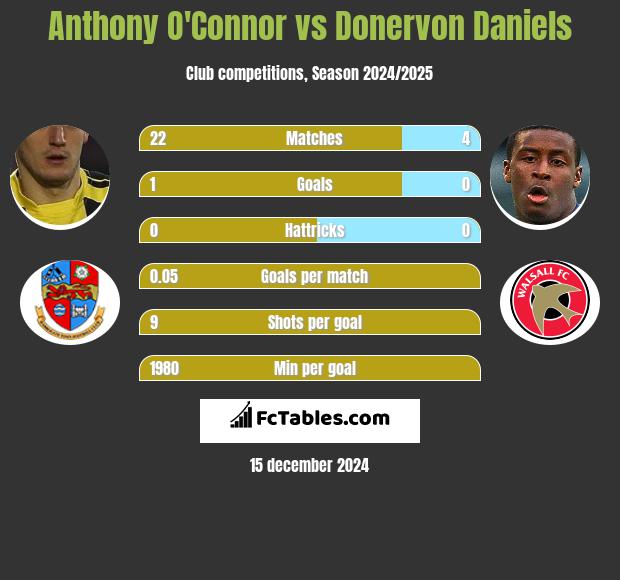 Anthony O'Connor vs Donervon Daniels h2h player stats