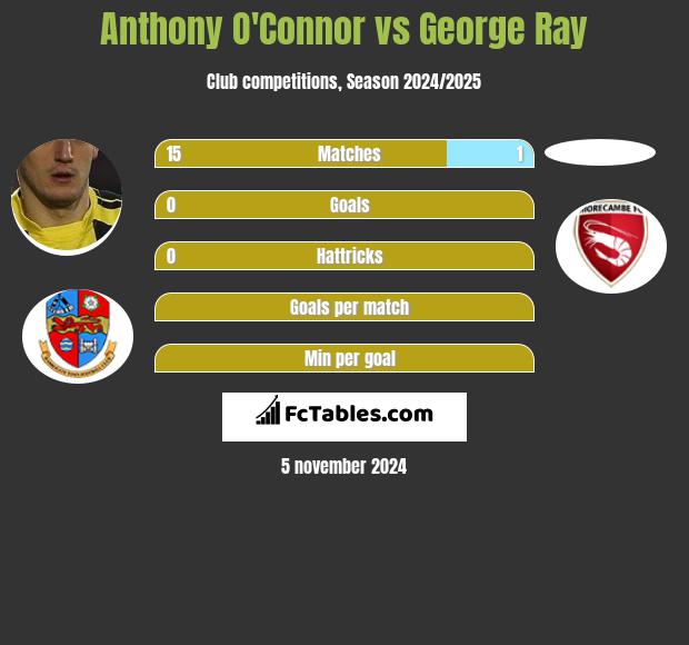 Anthony O'Connor vs George Ray h2h player stats