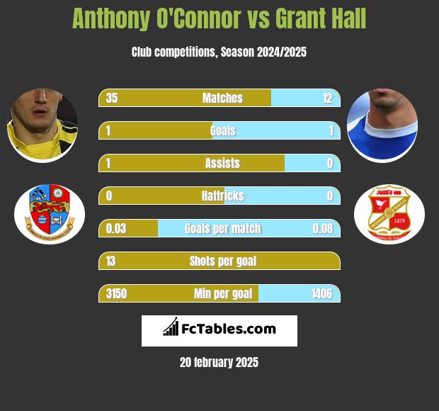 Anthony O'Connor vs Grant Hall h2h player stats