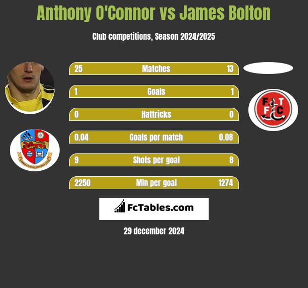 Anthony O'Connor vs James Bolton h2h player stats