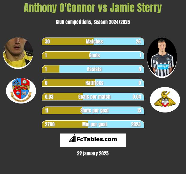 Anthony O'Connor vs Jamie Sterry h2h player stats