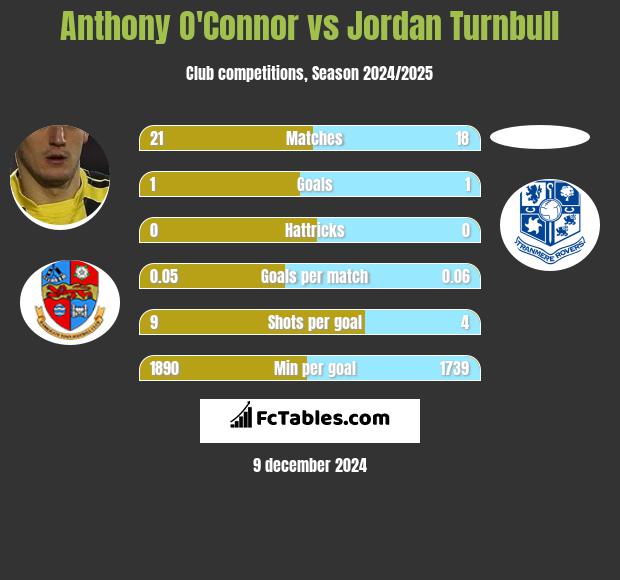 Anthony O'Connor vs Jordan Turnbull h2h player stats