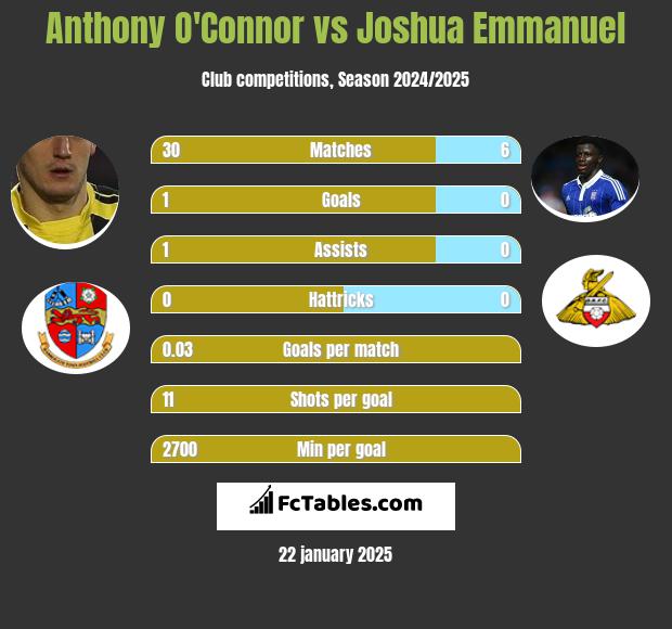 Anthony O'Connor vs Joshua Emmanuel h2h player stats