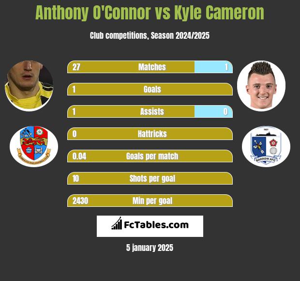 Anthony O'Connor vs Kyle Cameron h2h player stats