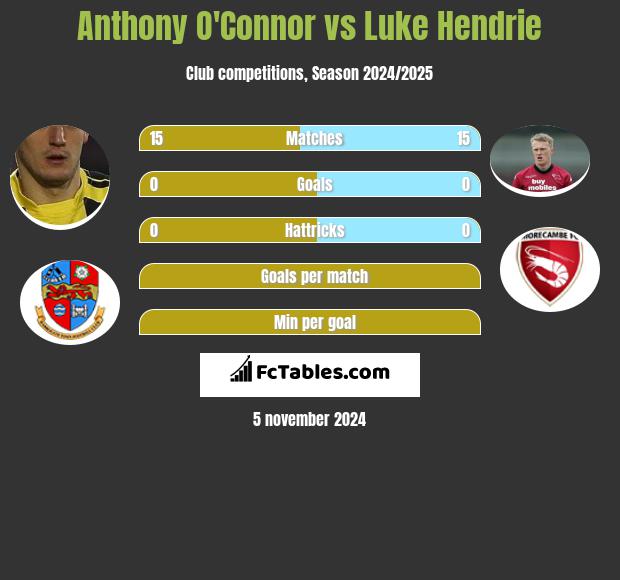 Anthony O'Connor vs Luke Hendrie h2h player stats