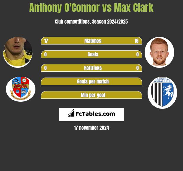 Anthony O'Connor vs Max Clark h2h player stats