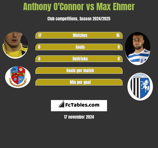 Anthony O'Connor vs Max Ehmer h2h player stats