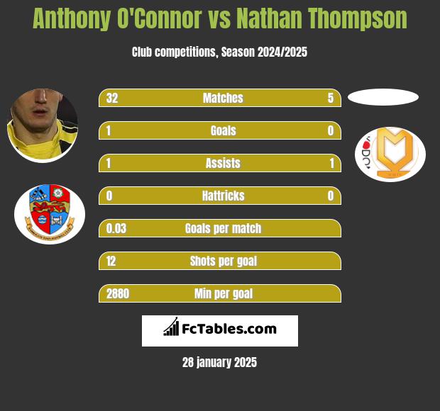 Anthony O'Connor vs Nathan Thompson h2h player stats