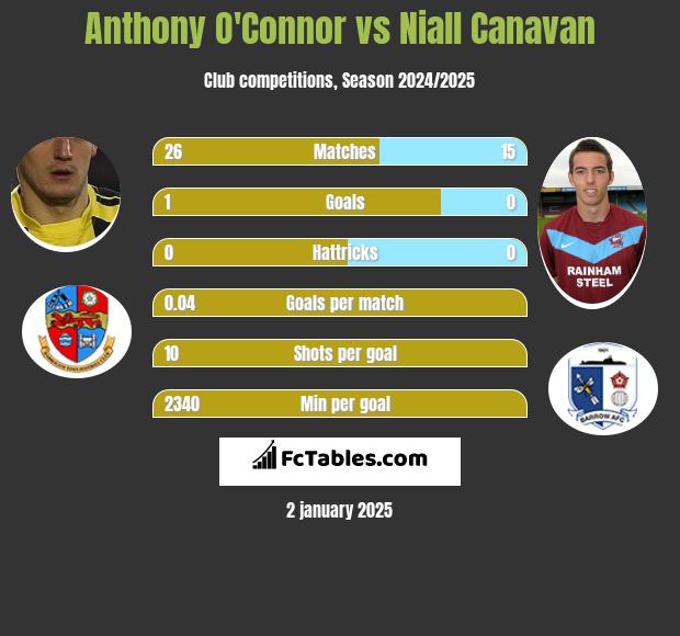 Anthony O'Connor vs Niall Canavan h2h player stats