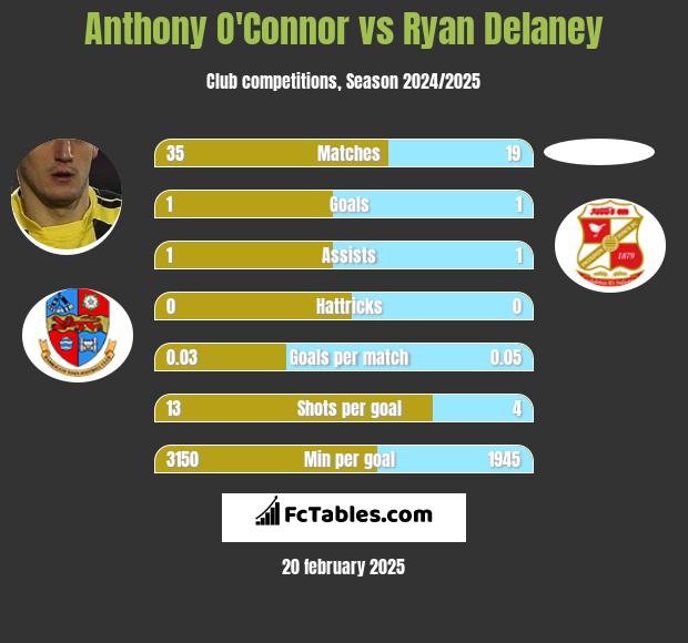 Anthony O'Connor vs Ryan Delaney h2h player stats