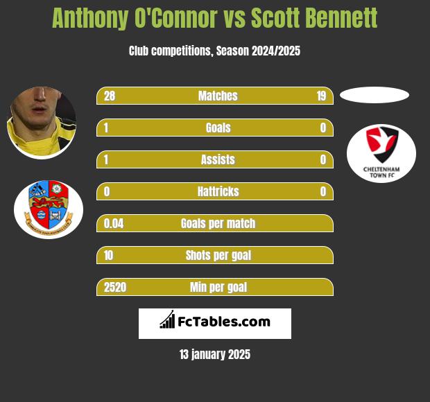 Anthony O'Connor vs Scott Bennett h2h player stats