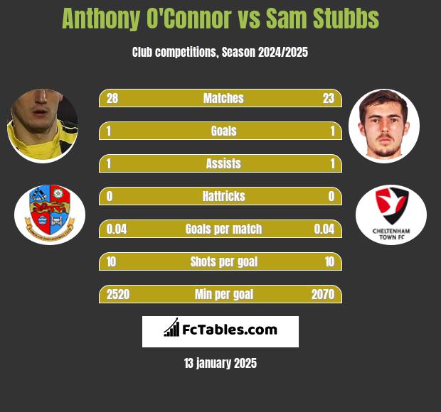 Anthony O'Connor vs Sam Stubbs h2h player stats