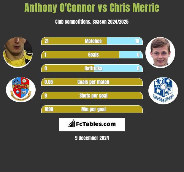 Anthony O'Connor vs Chris Merrie h2h player stats