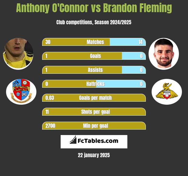 Anthony O'Connor vs Brandon Fleming h2h player stats