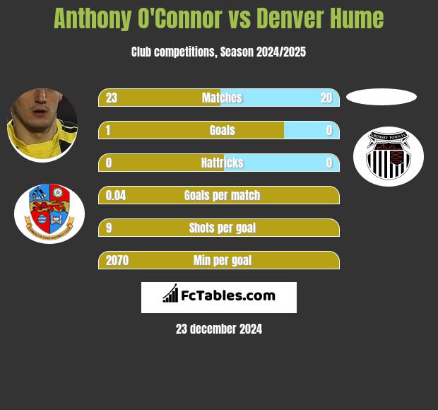 Anthony O'Connor vs Denver Hume h2h player stats