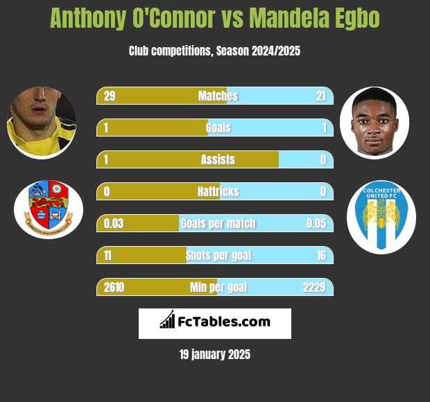 Anthony O'Connor vs Mandela Egbo h2h player stats