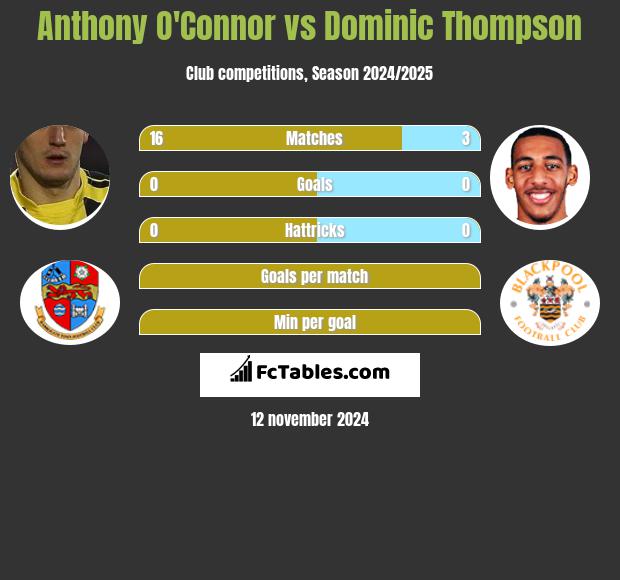 Anthony O'Connor vs Dominic Thompson h2h player stats