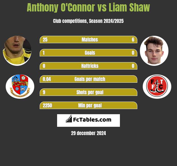 Anthony O'Connor vs Liam Shaw h2h player stats