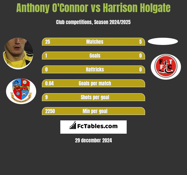 Anthony O'Connor vs Harrison Holgate h2h player stats