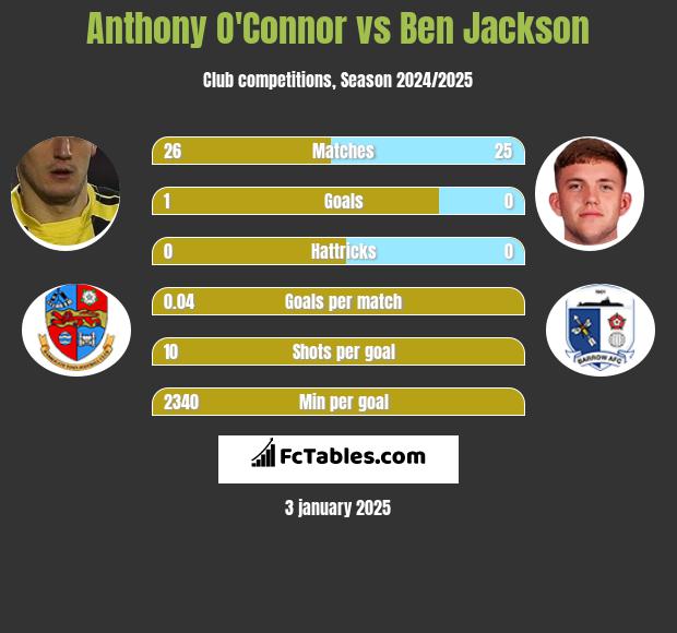 Anthony O'Connor vs Ben Jackson h2h player stats