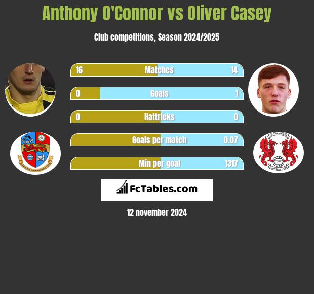 Anthony O'Connor vs Oliver Casey h2h player stats