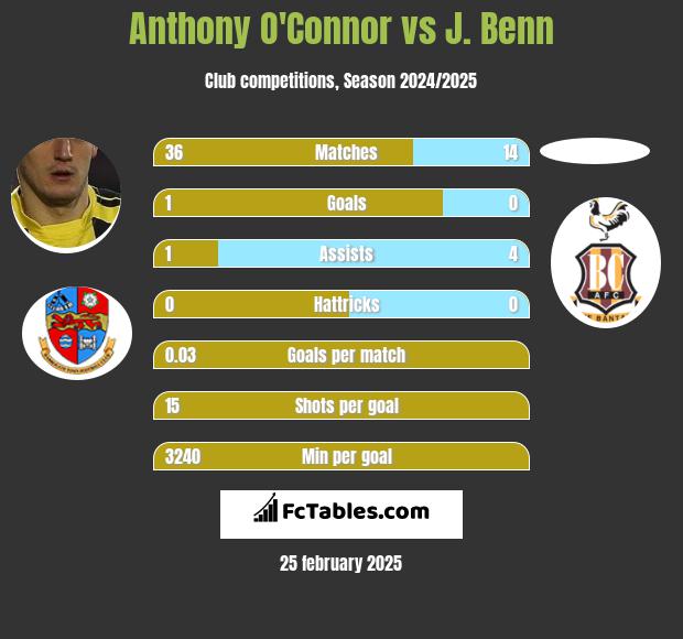 Anthony O'Connor vs J. Benn h2h player stats