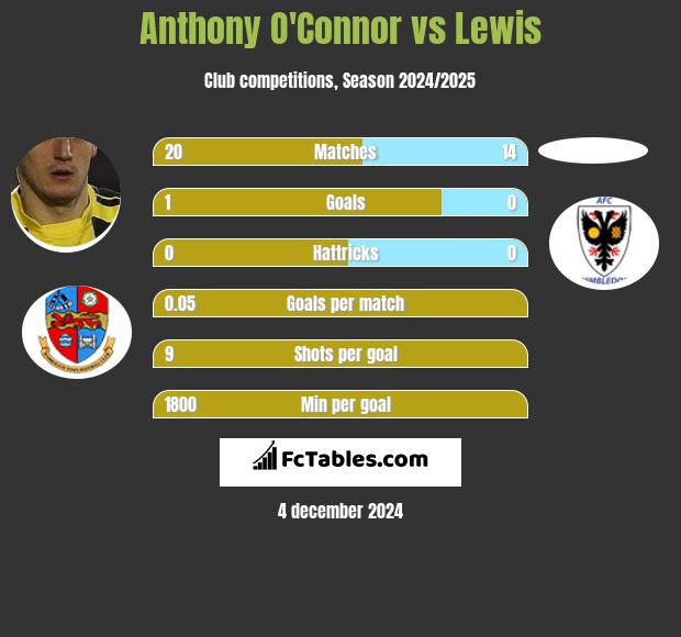 Anthony O'Connor vs Lewis h2h player stats