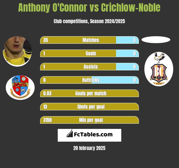 Anthony O'Connor vs Crichlow-Noble h2h player stats