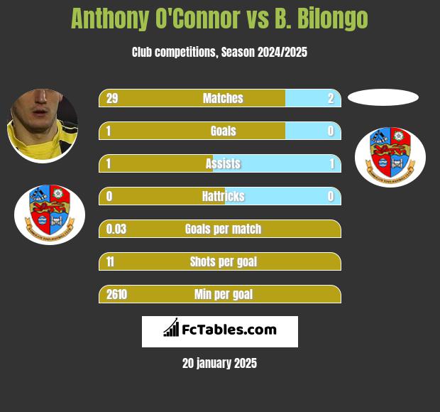 Anthony O'Connor vs B. Bilongo h2h player stats