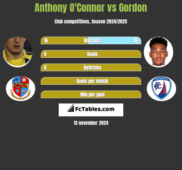 Anthony O'Connor vs Gordon h2h player stats