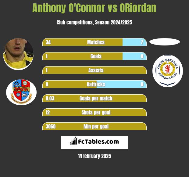 Anthony O'Connor vs ORiordan h2h player stats